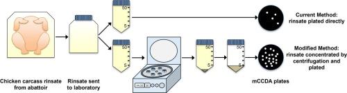 Validation of a Relative Centrifugal Force method for the enumeration and detection of Campylobacter from chicken carcass rinsates