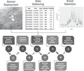 An open-source workflow for identifying hydrodynamic water quality events in rivers by continuous water quality monitoring and time-series data processing using R and US EPA CANARY