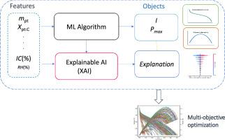 Data-driven modeling of polymer electrolyte fuel cells: Towards predictive analytics with explainable artificial intelligence
