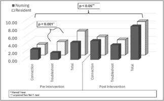 Nasogastric tube tune-up: Surgical residents and med-surg nursing achieve proficiency in a standardized protocol after targeted education