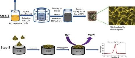 Rationale of AgNPsmodified 3-dimensional grapheneas electrochemical sensor for the ultra-tracedetermination of mercury ions