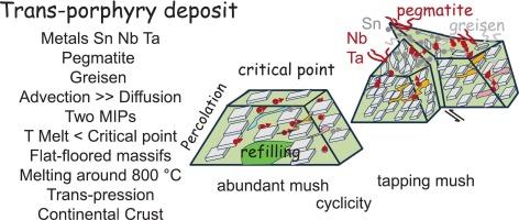 Felsic trans-porphyry deposits and associated ore (Sn, Ta, Nb, pegmatites) viewed from physics, chemistry (cDFT) and geologic contexts