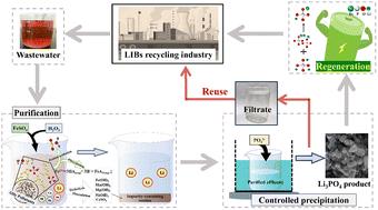 Regeneration of LiFePO4 from spent lithium-ion battery recycling wastewater via Fenton oxidation-selective precipitation†