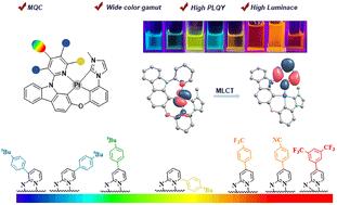Wide-colour gamut emission tuning of platinum(ii) complexes via multi-quantum state coherence†