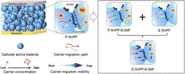 High-rate stability of Na3V2(PO4)2F3 sodium-ion cathode materials enabled by an entropy-increasing strategy†