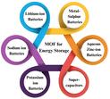 Advances in metal–organic framework-based materials for sustainable energy solutions