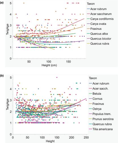 Twig age 2.0: A novel and reliable method to track variation in ungulate browsing over species, sites and time