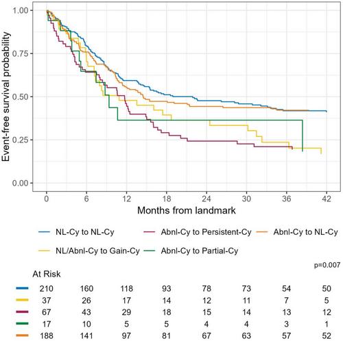 Impact of Cytogenetic Response to Therapy on Long-Term Survival in Acute Myeloid Leukemia