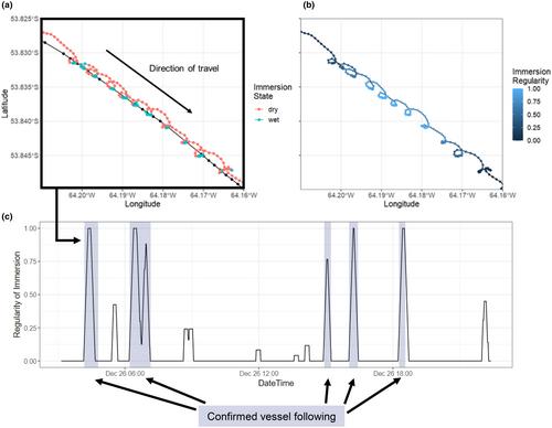 Immersion patterns alone can predict vessel following by albatrosses