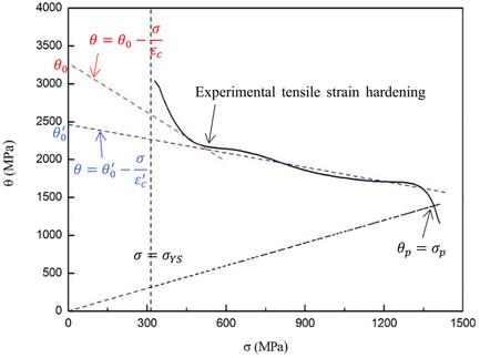 Application of the Voce equation in strain hardening analysis for a quantitative evaluation of twinning-induced plasticity behaviour in high-manganese steel
      Anwendung der Voce-Gleichung in der Kaltverfestigungsanalyse zur quantitativen Bewertung des zwillingsinduzierten Plastizitätsverhaltens in hochmanganhaltigem Stahl