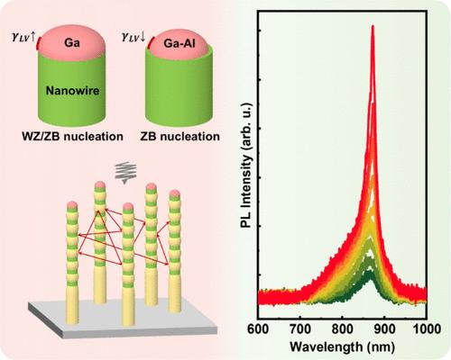 Crystal Phase Control and Room-Temperature Random Lasing in Multiperiod GaAs/AlGaAs Axial Heterostructure Nanowires via Al-Mediated Catalyst Engineering