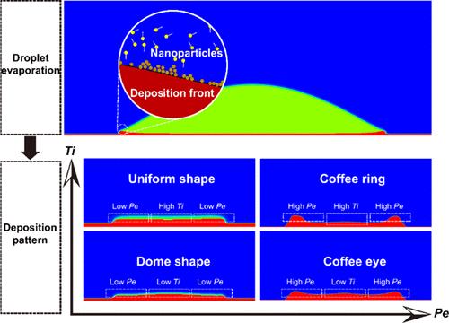 Nanoparticle Deposition Morphology Adjustments by Effects of Time Integration of Nanoparticle Deposition Kinetics in Drying of a Sessile Nanosuspension Microdroplet