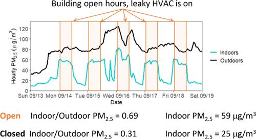 Influence of Building Characteristics on Wildfire Smoke Impacts on Indoor Air Quality