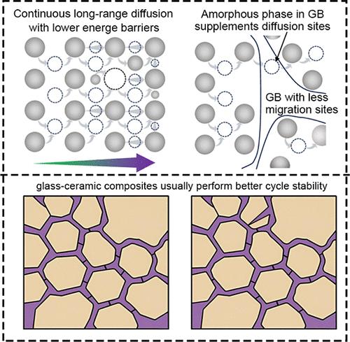 Harnessing Disorder for High-Performance Solid-State Electrolytes