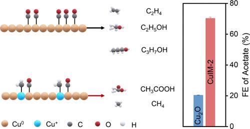 Asymmetric C–C Coupling to Drive CO Conversion to Acetate