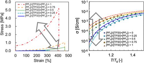 Tailoring Mechanical Properties and Ionic Conductivity of Poly(ionic liquid)-Based Ion Gels by Tuning Anion Compositions