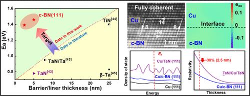 Ultralow Resistivity of Copper Nanofilms Enhanced by Cubic Boron Nitride Coherent Interface
