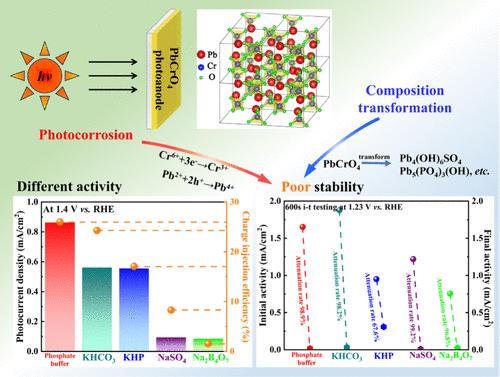 Insight into the Activity and Stability Behaviors of the PbCrO4 Film Photoanode during Solar Water Oxidation in Different Electrolytes
