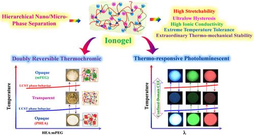 Doubly Reversible Thermochromic and Thermoresponsive Photoluminescent Ionogels with High Stretchability, Low Hysteresis, and Excellent Thermomechanical Stability
