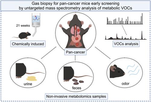 Gas Biopsy for Pan-Cancer Mice Early Screening by Untargeted Mass Spectrometry Analysis of Metabolic VOCs