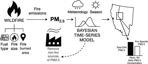 Modeling Daily Plume Specific Smoke Concentrations for Health Effects Studies with Estimates of Fire Size, Plume Age, and Fuel Type