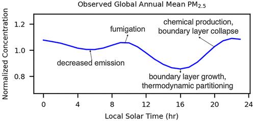 Interpreting Measurements of the Global Diurnal Variation of Fine Particulate Matter Using the GEOS-Chem Model