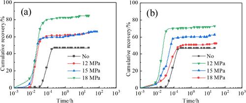 Flow and EOR Behaviors of Shale Oil in the Huff-n-Puff Process Using Water and CO2 Systems: Considering the Elastic Depletion Effect