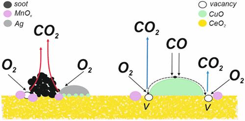 Reaction-Specific Interface Design in Ag- and/or Mn-Doped CuO-CeO2 Catalysts for CO Oxidation and Soot Combustion