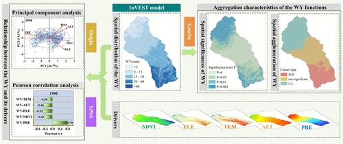 Analyzing Spatiotemporal Changes and Drivers of the Water Yield Service in the Malian River Basin on the Loess Plateau, China