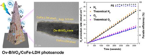 Low-Bias Solar Water Oxidation on Photoanodes Composed of Oxygen-Vacancy-Rich BiVO4 Nanopyramid Arrays Coated with Nanoscale Co–Fe-Layered Double Hydroxide Films