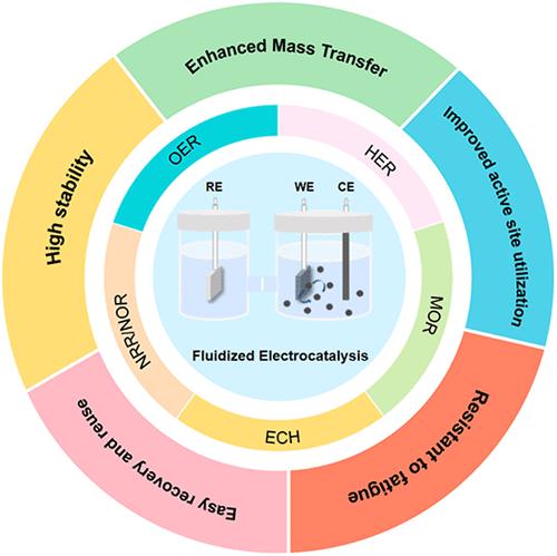 Fluidized Electrocatalysis: Fundamentals, Applications, and Perspectives