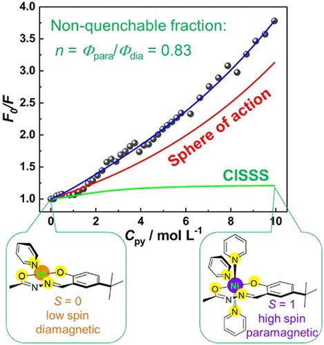 Detecting Coordination-Induced Spin-State Switching in Coumarin-Tagged Nickel(II) Complexes via the Fluorescence Quenching Method