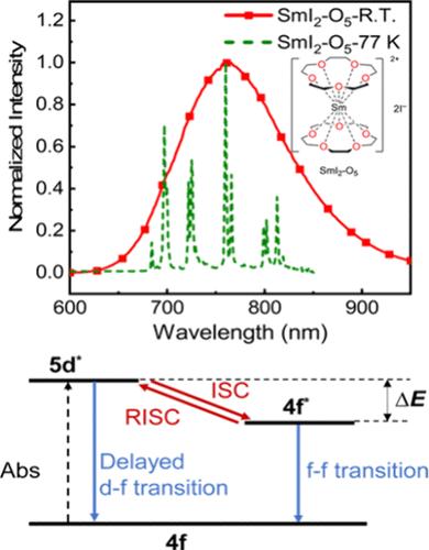 Near-Infrared Sm2+ Complexes with Temperature-Dependent Emission Mechanisms: Thermally Activated Delayed d–f Transition and f–f Transition