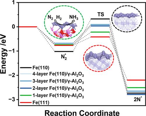 Possible Strong Promotional Effect of Al2O3 on Fe Catalysts for Ammonia Synthesis via Fe/γ-Al2O3