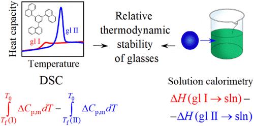 Direct Measurements of Thermodynamic Stability of Melt-Quenched and Vapor-Deposited 1,3,5-Tris-(α-naphthyl)benzene Glasses