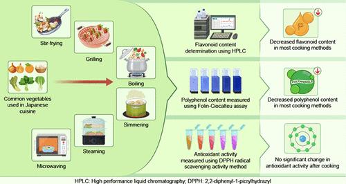 Effects of Common Japanese Cooking Methods on the Flavonoid Content, Total Polyphenol Content, and Antioxidant Activity of Food Ingredients