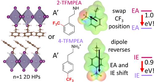 A’-Site Dipole Magnitude and Direction Dominate the Ionization Energy and Electron Affinity of Layered Metal-Halide Perovskites