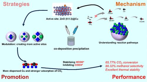 Enhancement of Cu–Zn Interaction via Improved Cu–Zn Contact: Promoting Zinc Migration for Active Site Formation