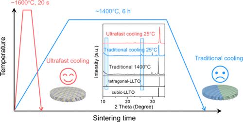 Suppressing Phase Separation in Medium-Entropy Perovskite Solid-State Electrolytes