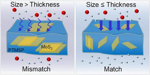 Size–Thickness Compatibility: Unlocking the Potential of Nanosheet-Incorporated Membranes