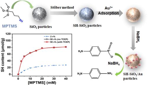Controllable Preparation of Thiol-Modified Silica Particles by an Optimized Stöber Method