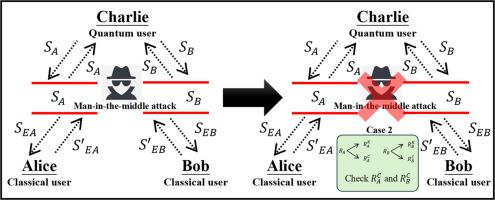 An improved semi-quantum secret sharing protocol with enhanced verification to counter man-in-the-middle attacks