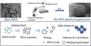Preparation and properties of HNS spherical agglomerates with hierarchical structures†