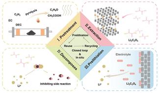 Low-energy and green in situ recycling of spent lithium-ion batteries to achieve graphite regeneration and pre-lithiation†