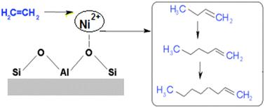 Nickel-aluminosilicate catalysts for ethylene oligomerization: recent scientific progress