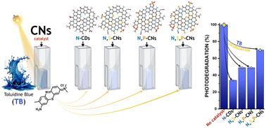 On the enhanced photocatalytic activity of N-doped carbon dots†