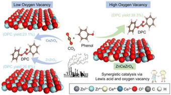 Diphenyl carbonate synthesis from CO2 over a ZnCeZrOX ternary solid solution: synergistic catalysis using oxygen vacancies and Lewis acid sites†