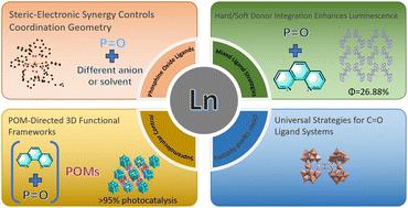 Crystal engineering of rare earth heteroleptic complexes: phosphine oxide ligand control, POM-directed assembly, and performance metrics