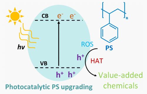 Photocatalytic Waste Polystyrene Plastic Conversion: Reaction Mechanism and Catalyst Design
