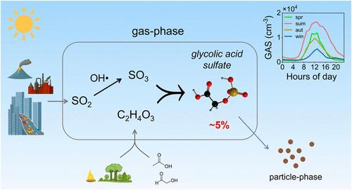 Unexpected Gas-Phase Formation of Glycolic Acid Sulfate in the Atmosphere